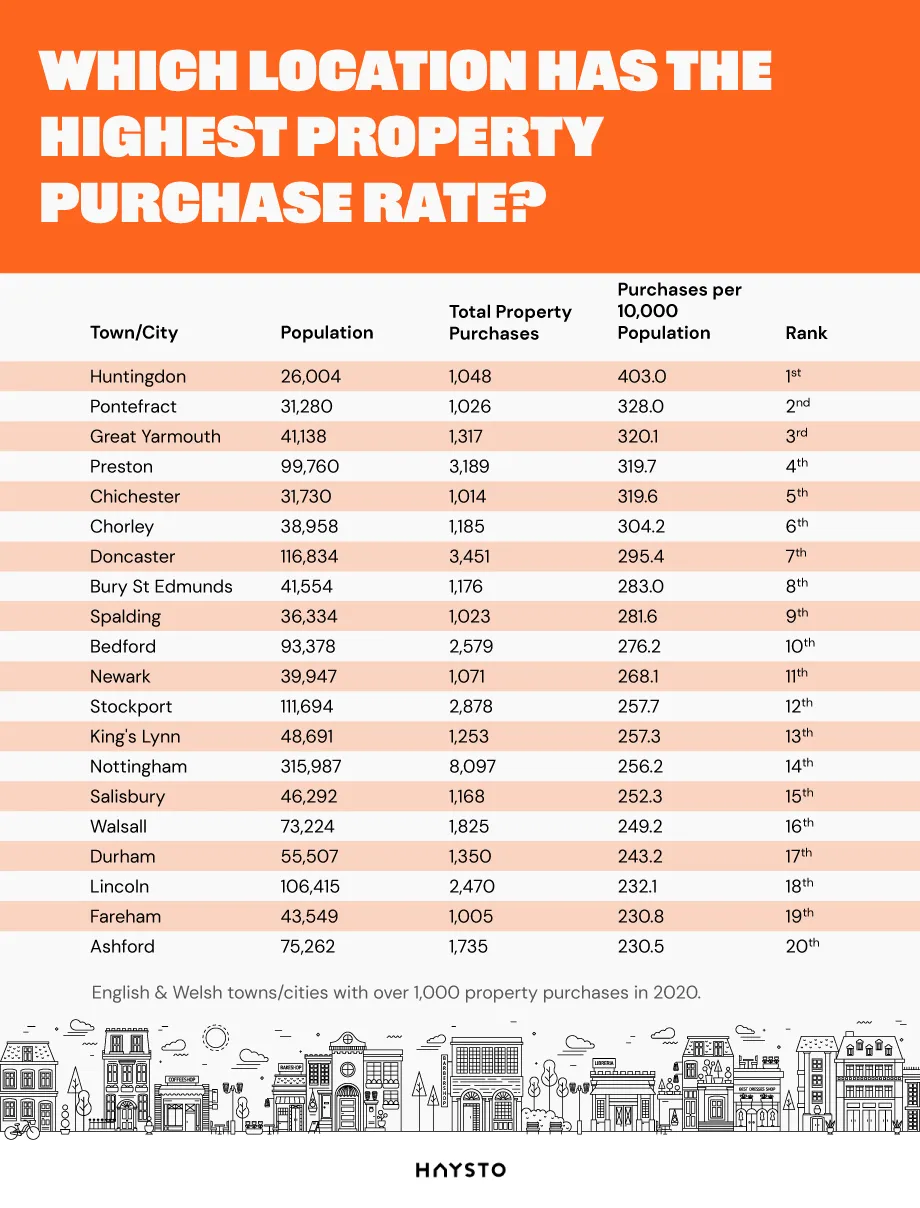 Which Location Has the Highest Property Purchase Rate?