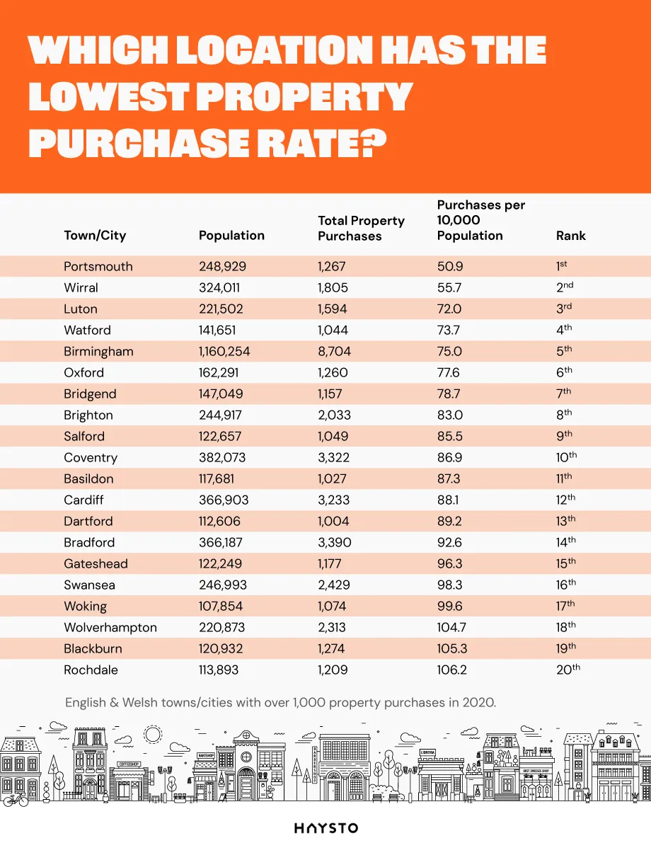 Which Location Has the Lowest Property Purchase Rate?