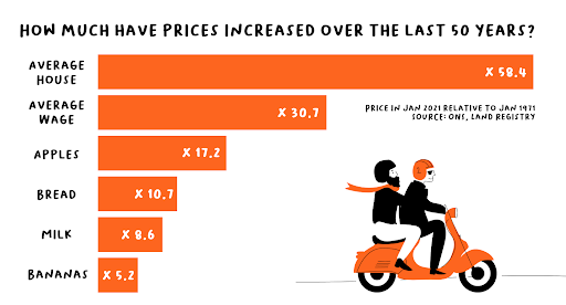 How much have prices increased over the last 50 years?